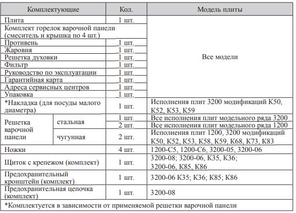 Плита газовая gefest пг 3200 06 к53 чугунные решетки стола